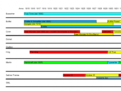 Timeline